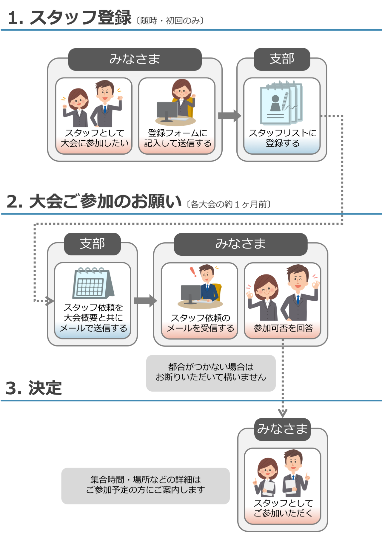 スタッフ登録から大会参加までの流れ